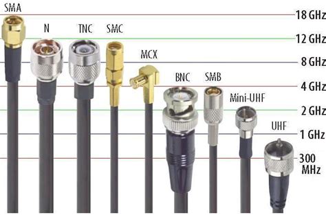 types of coaxial.